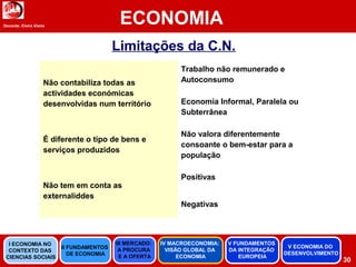 Docente: Elvira Vieira
ECONOMIA
30
Limitações da C.N.
Não contabiliza todas as
actividades económicas
desenvolvidas num território
Trabalho não remunerado e
Autoconsumo
Economia Informal, Paralela ou
Subterrânea
É diferente o tipo de bens e
serviços produzidos
Não valora diferentemente
consoante o bem-estar para a
população
Não tem em conta as
externaliddes
Positivas
Negativas
II FUNDAMENTOS
DE ECONOMIA
III MERCADO:
A PROCURA
E A OFERTA
IV MACROECONOMIA:
VISÃO GLOBAL DA
ECONOMIA
V FUNDAMENTOS
DA INTEGRAÇÃO
EUROPEIA
I ECONOMIA NO
CONTEXTO DAS
CIENCIAS SOCIAIS
V ECONOMIA DO
DESENVOLVIMENTO
 