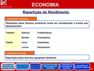 Docente: Elvira Vieira
ECONOMIA
31
Repartição do Rendimento
Repartição pelos factores produtivos tendo em consideração a função que
desempenham
1. REPARTIÇÃO FUNCIONAL
Repartição pelos diversos agregados familiares
2. REPARTIÇÃO PESSOAL
Trabalho Salários Trabalhadores
Capital
Rendas Proprietários
Juros Capitalistas
Lucros Empresários
II FUNDAMENTOS
DE ECONOMIA
III MERCADO:
A PROCURA
E A OFERTA
IV MACROECONOMIA:
VISÃO GLOBAL DA
ECONOMIA
V FUNDAMENTOS
DA INTEGRAÇÃO
EUROPEIA
I ECONOMIA NO
CONTEXTO DAS
CIENCIAS SOCIAIS
V ECONOMIA DO
DESENVOLVIMENTO
 