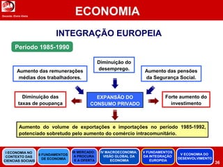 Docente: Elvira Vieira
ECONOMIA
36
INTEGRAÇÃO EUROPEIA
Período 1985-1990
Aumento das remunerações
médias dos trabalhadores.
Diminuição do
desemprego. Aumento das pensões
da Segurança Social.
EXPANSÃO DO
CONSUMO PRIVADO
Diminuição das
taxas de poupança
Aumento do volume de exportações e importações no período 1985-1992,
potenciado sobretudo pelo aumento do comércio intracomunitário.
Forte aumento do
investimento
II FUNDAMENTOS
DE ECONOMIA
III MERCADO:
A PROCURA
E A OFERTA
IV MACROECONOMIA:
VISÃO GLOBAL DA
ECONOMIA
V FUNDAMENTOS
DA INTEGRAÇÃO
EUROPEIA
I ECONOMIA NO
CONTEXTO DAS
CIENCIAS SOCIAIS
V ECONOMIA DO
DESENVOLVIMENTO
 