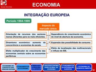 Docente: Elvira Vieira
ECONOMIA
42
INTEGRAÇÃO EUROPEIA
Período 1994-1999
Impacto do
mercado único.
Orientação de recursos dos sectores
menos eficientes para os mais eficientes.
Expansão das possibilidade de consumo
Efeito de localização das multinacionais
e influxo do IDE.
Dependência do crescimento económico
do nível de abertura da economia.
Efeito multiplicador do crescimento das
economias centrais sobre as economias
periféricas
Dinamismo económico: aumento da
concorrência e economias de escala.
II FUNDAMENTOS
DE ECONOMIA
III MERCADO:
A PROCURA
E A OFERTA
IV MACROECONOMIA:
VISÃO GLOBAL DA
ECONOMIA
V FUNDAMENTOS
DA INTEGRAÇÃO
EUROPEIA
I ECONOMIA NO
CONTEXTO DAS
CIENCIAS SOCIAIS
V ECONOMIA DO
DESENVOLVIMENTO
 