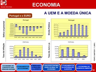 Docente: Elvira Vieira
ECONOMIA
43
A UEM E A MOEDA ÚNICA
Portugal e o EURO
Déficeorçamental
DívidaPública
TaxadeInflação
TaxadeJuroc.p.
FONTE:SANTOSF.T.(2001)
II FUNDAMENTOS
DE ECONOMIA
III MERCADO:
A PROCURA
E A OFERTA
IV MACROECONOMIA:
VISÃO GLOBAL DA
ECONOMIA
V FUNDAMENTOS
DA INTEGRAÇÃO
EUROPEIA
I ECONOMIA NO
CONTEXTO DAS
CIENCIAS SOCIAIS
V ECONOMIA DO
DESENVOLVIMENTO
 