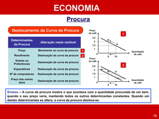 ECONOMIA
13
Procura
Deslocamento da Curva da Procura
Determinantes
da Procura
Alteração nesta variável
Preço Movimento na curva da procura
Rendimento Deslocação da curva da procura
Gostos ou
Preferências
Deslocação da curva da procura
Expectativas Deslocação da curva da procura
Nº de compradores Deslocação da curva da procura
Preço dos outros
bens
Deslocação da curva da procura
Preço
do café
Quantidade
de café0
6 10
1
1,5
2
2,5
Preço
do café
Quantidade
de café0
6 10
1
1,5
2
2,5
AB
A
B
Síntese – A curva da procura mostra o que acontece com a quantidade procurada de um bem,
quando o seu preço varia, mantendo todos os outros determinantes constantes. Quando um
destes determinantes se altera, a curva da procura desloca-se.
1
2
1
2
 