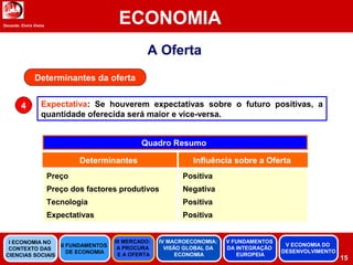 Docente: Elvira Vieira
ECONOMIA
15
A Oferta
Determinantes da oferta
Expectativa: Se houverem expectativas sobre o futuro positivas, a
quantidade oferecida será maior e vice-versa.
4
Quadro Resumo
Determinantes Influência sobre a Oferta
Preço
Preço dos factores produtivos
Tecnologia
Expectativas
Positiva
Negativa
Positiva
Positiva
II FUNDAMENTOS
DE ECONOMIA
III MERCADO:
A PROCURA
E A OFERTA
IV MACROECONOMIA:
VISÃO GLOBAL DA
ECONOMIA
V FUNDAMENTOS
DA INTEGRAÇÃO
EUROPEIA
I ECONOMIA NO
CONTEXTO DAS
CIENCIAS SOCIAIS
V ECONOMIA DO
DESENVOLVIMENTO
 
