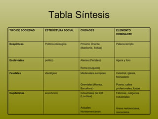 Tabla Síntesis Fábricas, polígonos Industriales Áreas residenciales, rascacielos Industriales del XIX (Londres) Actuales Norteamericanas económico Capitalistas Catedral, iglesia, Monasterio Puerto, calles profesionales, lonjas Medievales europeas Gremiales (Hansa, Barcelona) ideológico Feudales Ágora y foro Atenas (Pericles)  Roma (Augusto) político Esclavistas Palacio-templo Próximo Oriente (Babilonia, Tebas) Político-ideológica Despóticas ELEMENTO DOMINANTE CIUDADES ESTRUCTURA SOCIAL TIPO DE SOCIEDAD 