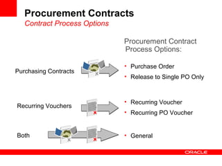 Purchasing Contracts
Recurring Vouchers
Both
• Purchase Order
• Release to Single PO Only
• Recurring Voucher
• Recurring PO Voucher
• General
Procurement Contract
Process Options:
Procurement Contracts
Contract Process Options
 