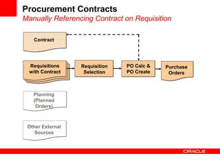 Procurement Contracts
Manually Referencing Contract on Requisition
Contract
Planning
(Planned
Orders)
Requisition
Selection
PO Calc &
PO Create
Purchase
Orders
Requisitions
with Contract
Other External
Sources
 