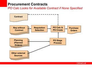 Procurement Contracts
PO Calc Looks for Available Contract if None Specified
Contract
Planning
(Planned
Orders)
Requisition
Selection
PO Calc &
PO Create
Purchase
Orders
Req without
Contract
PO Stage
Process
Other external
Sources
 