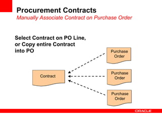 Procurement Contracts
Manually Associate Contract on Purchase Order
Contract
Purchase
Order
Purchase
Order
Purchase
Order
Select Contract on PO Line,
or Copy entire Contract
into PO
 