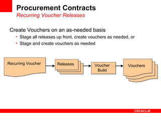 Procurement Contracts
Recurring Voucher Releases
Recurring Voucher Releases Voucher
Build
VoucherVouchers
Create Vouchers on an as-needed basis
• Stage all releases up front, create vouchers as needed, or
• Stage and create vouchers as needed
 