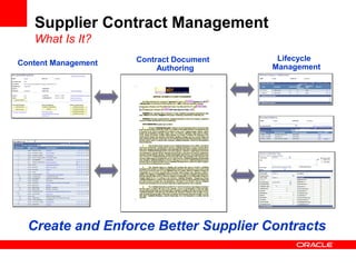 Supplier Contract Management
What Is It?
Create and Enforce Better Supplier Contracts
Contract Document
Authoring
Content Management
Lifecycle
Management
 
