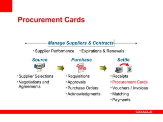 Source Purchase Settle
• Supplier Selections
• Negotiations and
Agreements
• Requisitions
• Approvals
• Purchase Orders
• Acknowledgments
• Receipts
• Procurement Cards
• Vouchers / Invoices
• Matching
• Payments
Manage Suppliers & ContractsManage Suppliers & Contracts
• Supplier Performance • Expirations & Renewals
Procurement Cards
 