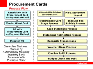 Procurement Cards
Process Flow
USBank & VISA InfoSpan
Statement Layout
USBank & VISA InfoSpan
Statement Layout
Misc. Statement
Layout
Misc. Statement
Layout
Procurement Card
Stage Process
Procurement Card
Stage Process
Inbound File
Publish Process
Inbound File
Publish Process
Load Statement ProcessLoad Statement Process
Statement Notification ProcessStatement Notification Process
Reconcile TransactionsReconcile Transactions
Voucher Stage ProcessVoucher Stage Process
Voucher Build ProcessVoucher Build Process
Budget Check and PostBudget Check and Post
Requisition with
Procurement Card
as Payment Method
Requisition with
Procurement Card
as Payment Method
Vendor Ghost CardVendor Ghost Card
PO with
Procurement Card
as Payment Method
PO with
Procurement Card
as Payment Method
Dispatch PODispatch PO
Streamline Business
Process by
Automatically Matching
Incoming Bank
Statement with
Purchase Order
 