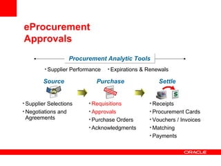Source Purchase Settle
• Supplier Selections
• Negotiations and
Agreements
• Requisitions
• Approvals
• Purchase Orders
• Acknowledgments
• Receipts
• Procurement Cards
• Vouchers / Invoices
• Matching
• Payments
Procurement Analytic ToolsProcurement Analytic Tools
• Supplier Performance • Expirations & Renewals
eProcurement
Approvals
 