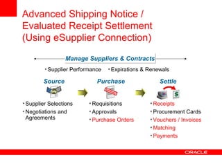 Source Purchase Settle
• Supplier Selections
• Negotiations and
Agreements
• Requisitions
• Approvals
• Purchase Orders
• Receipts
• Procurement Cards
• Vouchers / Invoices
• Matching
• Payments
Manage Suppliers & ContractsManage Suppliers & Contracts
• Supplier Performance • Expirations & Renewals
Advanced Shipping Notice /
Evaluated Receipt Settlement
(Using eSupplier Connection)
 
