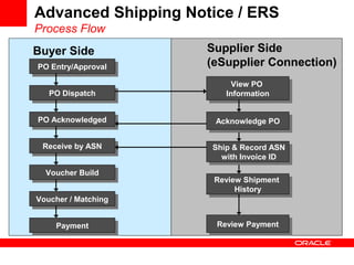 Advanced Shipping Notice / ERS
Process Flow
PO Entry/ApprovalPO Entry/Approval
PO DispatchPO Dispatch
Receive by ASNReceive by ASN
View PO
Information
View PO
Information
Ship & Record ASN
with Invoice ID
Ship & Record ASN
with Invoice ID
Buyer Side Supplier Side
(eSupplier Connection)
Review Shipment
History
Review Shipment
History
PO AcknowledgedPO Acknowledged
Acknowledge POAcknowledge PO
Voucher BuildVoucher Build
Voucher / MatchingVoucher / Matching
PaymentPayment Review PaymentReview Payment
 