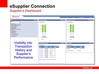 eSupplier Connection
Supplier’s Dashboard
Visibility into
Transaction
History and
Supplier’s
Performance
 