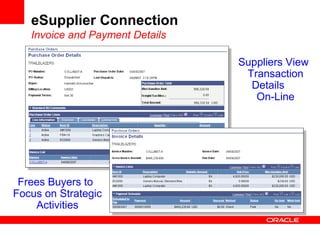 eSupplier Connection
Invoice and Payment Details
Suppliers View
Transaction
Details
On-Line
Frees Buyers to
Focus on Strategic
Activities
 
