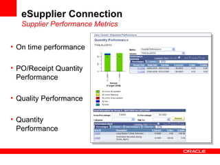 eSupplier Connection
Supplier Performance Metrics
• On time performance
• PO/Receipt Quantity
Performance
• Quality Performance
• Quantity
Performance
 