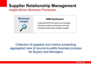 Supplier Relationship Management
Insight-Driven Business Processes
Business
Insight • Expanded KPIs for buyers and managers
• Summary metrics at business unit level
• Supplier performance analytics pagelet
SRM Dashboard
Collection of pagelets and metrics presenting
aggregated view of source-to-settle business process
for Buyers and Managers
 