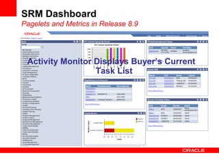 SRM Dashboard
Pagelets and Metrics in Release 8.9
Activity Monitor Displays Buyer’s Current
Task List
 
