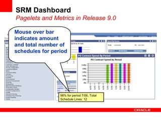 SRM Dashboard
Pagelets and Metrics in Release 9.0
98% for period 7/06, Total
Schedule Lines: 12
Mouse over bar
indicates amount
and total number of
schedules for period
 
