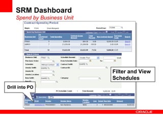 SRM Dashboard
Spend by Business Unit
Filter and View
Schedules
Drill into PO
 