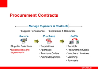 Source Purchase Settle
• Supplier Selections
• Negotiations and
Agreements
• Requisitions
• Approvals
• Purchase Orders
• Acknowledgments
• Receipts
• Procurement Cards
• Vouchers / Invoices
• Matching
• Payments
Manage Suppliers & ContractsManage Suppliers & Contracts
• Supplier Performance • Expirations & Renewals
Procurement Contracts
 
