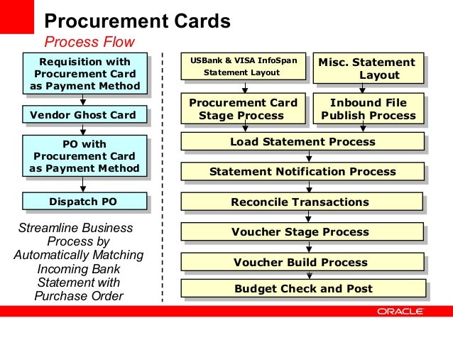 P Card Process Flow Chart