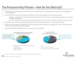 Copyright © 2015 by ScottMadden, Inc. All rights reserved.
The Procure-to-Pay Process – How Do You Stack Up?
￭ The Procure-to-Pay (P2P) process starts with a customer’s identification of a need and ends with a supplier who provides goods or
services being paid
￭ Upstream P2P (sourcing and purchasing) and downstream P2P (accounts payable) are one continuous process
• However, in most large companies, this process has evolved to where the upstream and downstream segments are managed
by different organizations
• Over time, this has led to disconnects at key integration points, which drive re-work, inefficiency, frustration, and higher costs
￭ Fixing P2P issues requires re-integrating the upstream with the downstream segments in a single, seamless process
￭ Many global organizations have experienced significant challenges when establishing an integrated P2P model – different business
drivers and a lack of internal customer adoption
￭ Despite the challenges, aligning the process is a priority for many companies
1
Sources: “Thinking End-to-End: Time for Cinderella to Go to the Ball?” Rob Davis, sharedserviceslink.com
18%
45%
23%
14%
How aligned are your accounts payable
and procurement functions?
Not aligned, but we have the intention to change this
Partially aligned
Aligned on most things
Absolutely aligned
54%32%
14%
Do you have a P2P
owner/leader in your business?
Yes
No, but we are considering this
No, and we are not considering this right now
37% respondents are
absolutely aligned or
aligned on most things
54% respondents do!
 