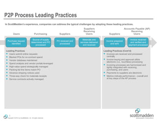 Copyright © 2015 by ScottMadden, Inc. All rights reserved.
P2P Process Leading Practices
In ScottMadden’s experience, companies can address the typical challenges by adopting these leading practices.
Leading Practices
￭ Users submit online requests
￭ Blanket POs for on-contract spend
￭ Vendor database maintained
￭ Spend analysis and vendor portals leveraged
￭ High-value spend strategically managed
￭ Packing list line items match PO
￭ Advance shipping notices used
￭ Three-way check for materials receipts
￭ Service contracts actively managed
Leading Practices (Cont’d)
￭ Invoices are received and processed
centrally
￭ Invoice keying and approval utilize
electronic (i.e., touchless) processing
￭ Invoicing processes are harmonized and
tightly integrated with receiving,
purchasing, and users
￭ Payments to suppliers are electronic
￭ Metrics indicate performance – overall and
at key steps of the AP process
Users Purchasing Suppliers
Suppliers
Receiving
Users Suppliers
Accounts Payable (AP)
Receiving
Users
Purchase request
identified
Source of supply
determined and PO
processed
PO received and
processed
Materials and
services delivered
and received
Invoice prepared
and sent
Invoice received
and verified and
payment processed
3
 