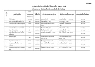 แบบ สขร.1
                                                              สรุปผลการดําเนินการจัดซื้อจัดจางในรอบเดือน เมษายน 2554
                                                              (ชื่อหนวยงาน) สํานักงานโยธาธิการและผังเมืองจังหวัดพัทลุง
                                                     วงเงิน
ลําดับ
                   งานจัดซื้อจัดจาง              งบประมาณ        วิธีซื้อ/จาง      ผูเสนอราคาและราคาที่เสนอ              ผูไดรับการคัดเลือกและราคา         เหตุผลที่คัดเลือกโดยสังเขป
   ที่
                                                  (ราคากลาง)
  1      น้ํามันเชื้อเพลิง                         15,418.14       ตกลงราคา       หจก.เดชดีพานิช / 15,418.14             หจก.เดชดีพานิช / 15,418.14                     เหมาะสม
  2      วัสดุสํานักงาน (หนังสือพิมพรายวัน)         340.-         ตกลงราคา       รานบูรณพิทยา / 340.-                  รานบูรณพิทยา / 340.-                          เหมาะสม
  3      จางเหมาบริการทั่วไป (พนักงานธุรการ)       7,100.-        ตกลงราคา       นางทานตเอื้อ เกิดแสงสุริยงค /        นางทานตเอื้อ เกิดแสงสุริยงค /                เหมาะสม
                                                                                  7,100.-                                7,100.-
  4      จางเหมาซอมจัดทําพานพุมดอกไมสด           500.-         ตกลงราคา       รานจิราดอกไม / 500.-                 รานจิราดอกไม / 500.-                         เหมาะสม
  5      วัสดุสํานักงาน (น้ําดื่ม)                   120.-         ตกลงราคา       รานพัทลุงเจียรนัย /120.-              รานพัทลุงเจียรนัย /120.-                       เหมาะสม
  6      ครุภัณฑมีมูลคาต่ํากวาเกณฑ (เครื่อง     3,990.-                       บริษัท ลี้ เซ็นทรัล จํากัด / 3,990.-   บริษัท ลี้ เซ็นทรัล จํากัด / 3,990.-
                                                                   ตกลงราคา                                                                                             เหมาะสม
         บันทึกเสียง)
  7      วัสดุคอมพิวเตอร                                                         บ.เน็ตเวิรคคอมพิวเตอร แอนด          บ.เน็ตเวิรคคอมพิวเตอร แอนด
                                                     340.-         ตกลงราคา                                                                                             เหมาะสม
                                                                                  เซอรวิส /340                          เซอรวิส /340
  8      วัสดุยานพาหนะและขนสง                      9,600.-        ตกลงราคา       รานเบญจกุลการยาง / 9,600.-            รานเบญจกุลการยาง / 9,600.-                    เหมาะสม
  9      จางเหมาซอมเครื่องปรับอากาศ              10,600.-                       หจก. รักษเครื่องเย็น / 10,600.-       หจก. รักษเครื่องเย็น / 10,600.-
                                                                   ตกลงราคา                                                                                             เหมาะสม
         สํานักงาน
  10     จางเหมาซอมรถยนตราชการ นข 604            2,500.-                       ราน ช. ถาวรไดนาโม / 2,500.-           ราน ช. ถาวรไดนาโม / 2,500.-                   เหมาะสม
                                                                   ตกลงราคา
         พัทลุง
 