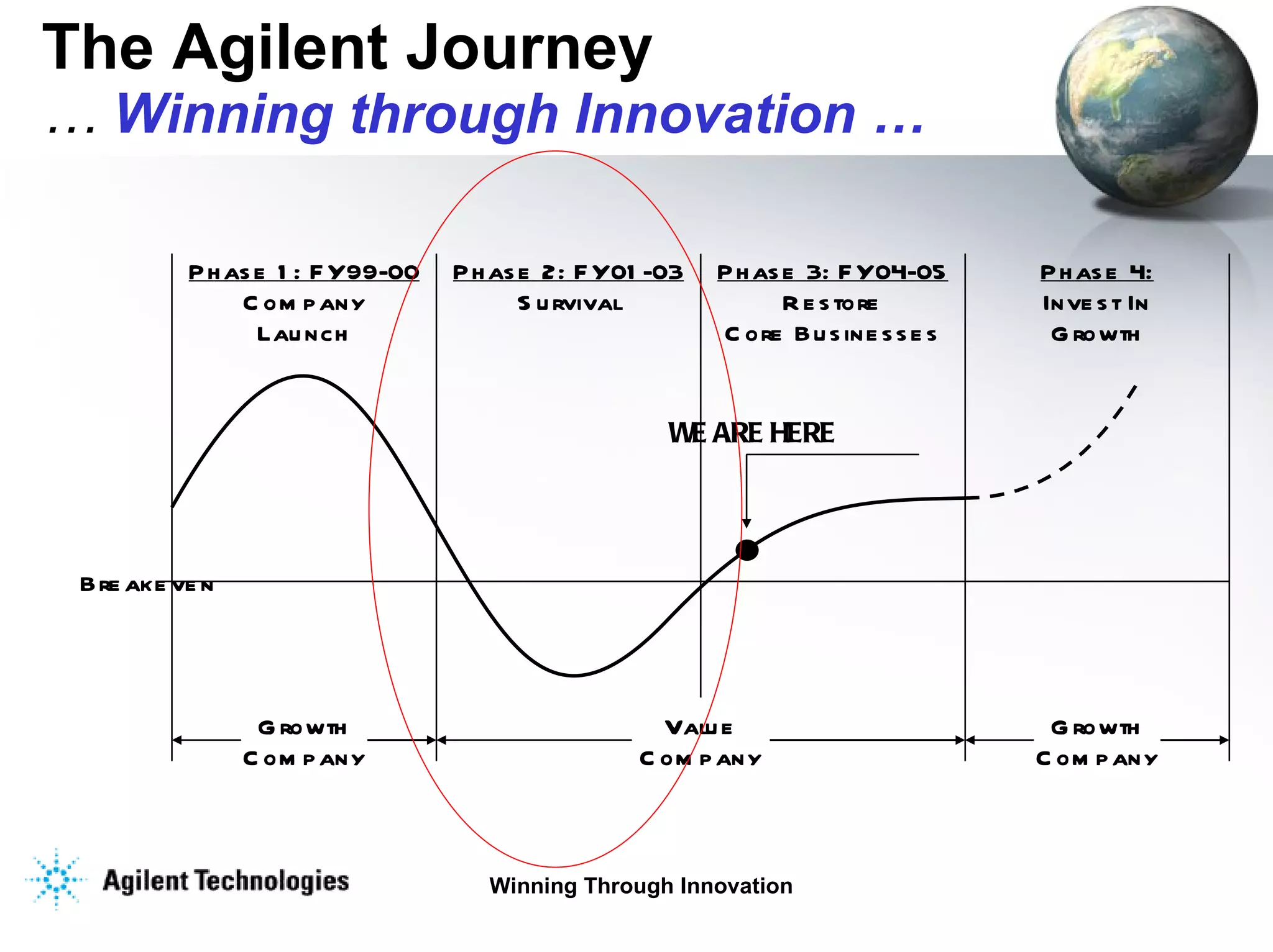 The Agilent Journey …  Winning through Innovation … Breakeven Phase 2: FY01-03 Survival Phase 3: FY04-05 Restore Core Businesses Phase 4: Invest In Growth WE ARE HERE Phase 1: FY99-00 Company Launch Growth Company Value Company Growth Company 