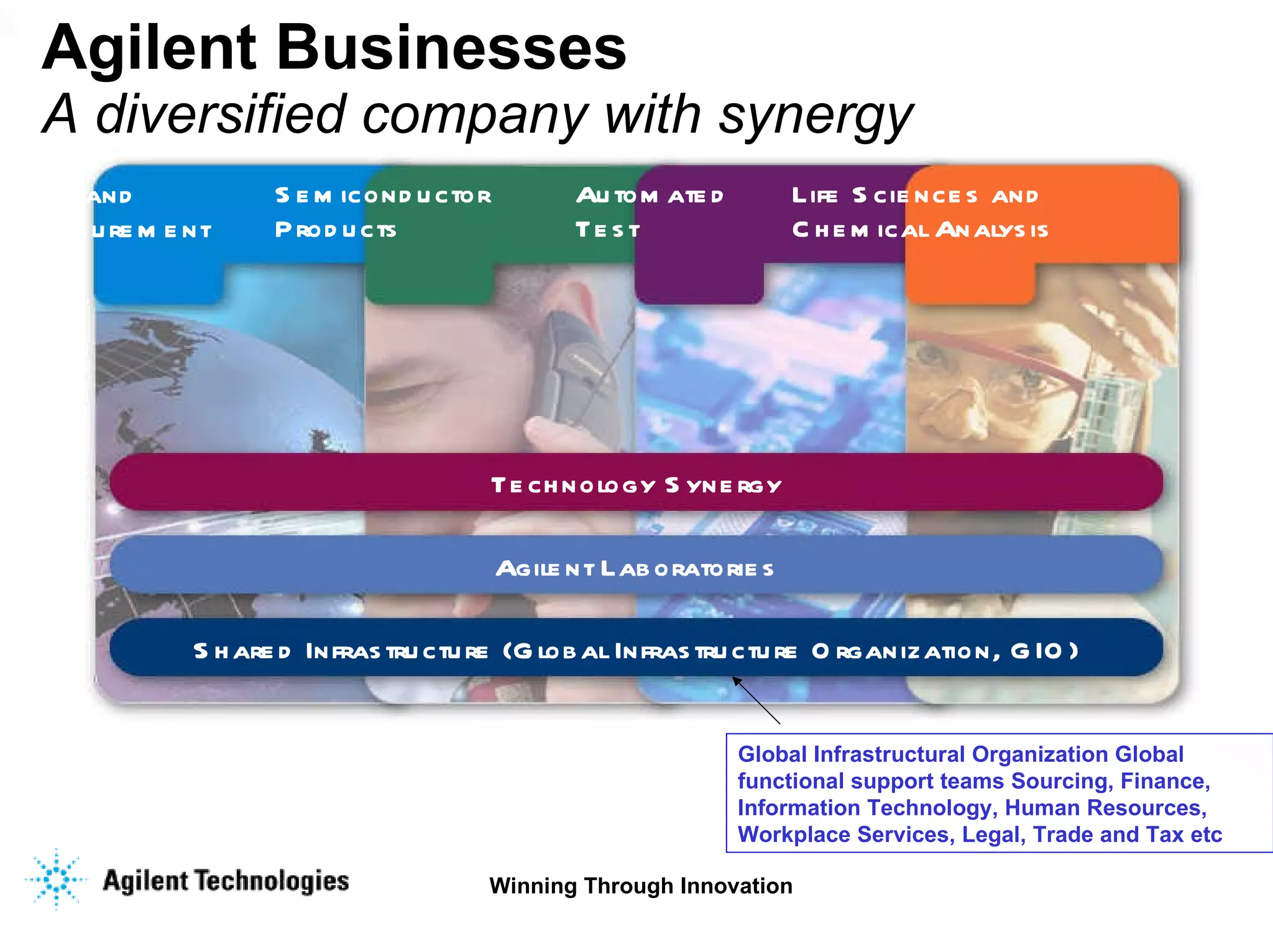 Agilent Businesses A diversified company with synergy Global Infrastructural Organization Global functional support teams Sourcing, Finance, Information Technology, Human Resources, Workplace Services, Legal, Trade and Tax etc Semiconductor Products Life Sciences and  Chemical Analysis Test and Measurement Automated Test Shared Infrastructure (Global Infrastructure Organization, GIO) Agilent Laboratories Technology Synergy 