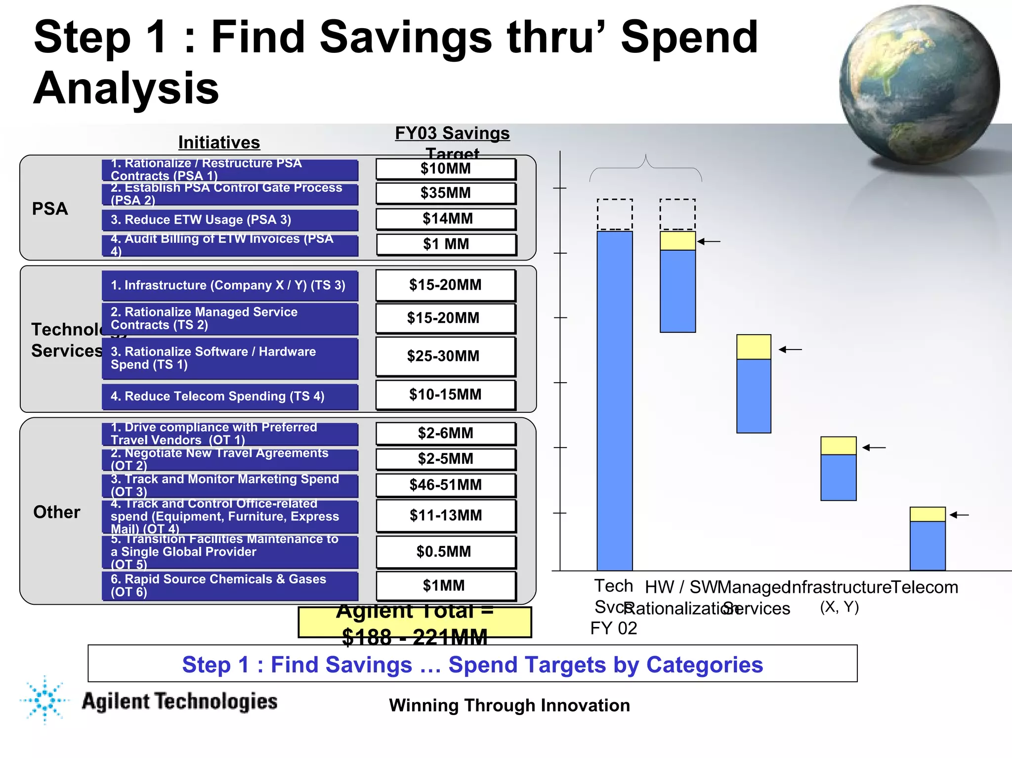 Step 1 : Find Savings thru’ Spend Analysis Step 1 : Find Savings … Spend Targets by Categories PSA 1. Rationalize / Restructure PSA Contracts (PSA 1) 2. Establish PSA Control Gate Process (PSA 2) 3. Reduce ETW Usage (PSA 3) Initiatives FY03 Savings Target Agilent Total = $188 - 221MM Technology Services $ 15-20 MM $15-20MM  1. Infrastructure (Company X / Y) (TS 3)  2. Rationalize Managed Service Contracts (TS 2) $ 25-30 MM  3. Rationalize Software / Hardware Spend (TS 1) 4. Reduce Telecom Spending (TS 4) $10-15MM 4. Audit Billing of ETW Invoices (PSA 4) $10MM $35MM $14MM $1 MM Other 1. Drive compliance with Preferred Travel Vendors  (OT 1) 2. Negotiate New Travel Agreements (OT 2) 3. Track and Monitor Marketing Spend (OT 3) $2-6MM $2-5MM $46-51MM 4. Track and Control Office-related spend (Equipment, Furniture, Express Mail) (OT 4) 5. Transition Facilities Maintenance to a Single Global Provider  (OT 5) $11-13MM $0.5MM  6. Rapid Source Chemicals & Gases (OT 6) $1MM  Tech Svcs FY 02 Managed  Services Telecom Infrastructure (X, Y) HW / SW Rationalization 