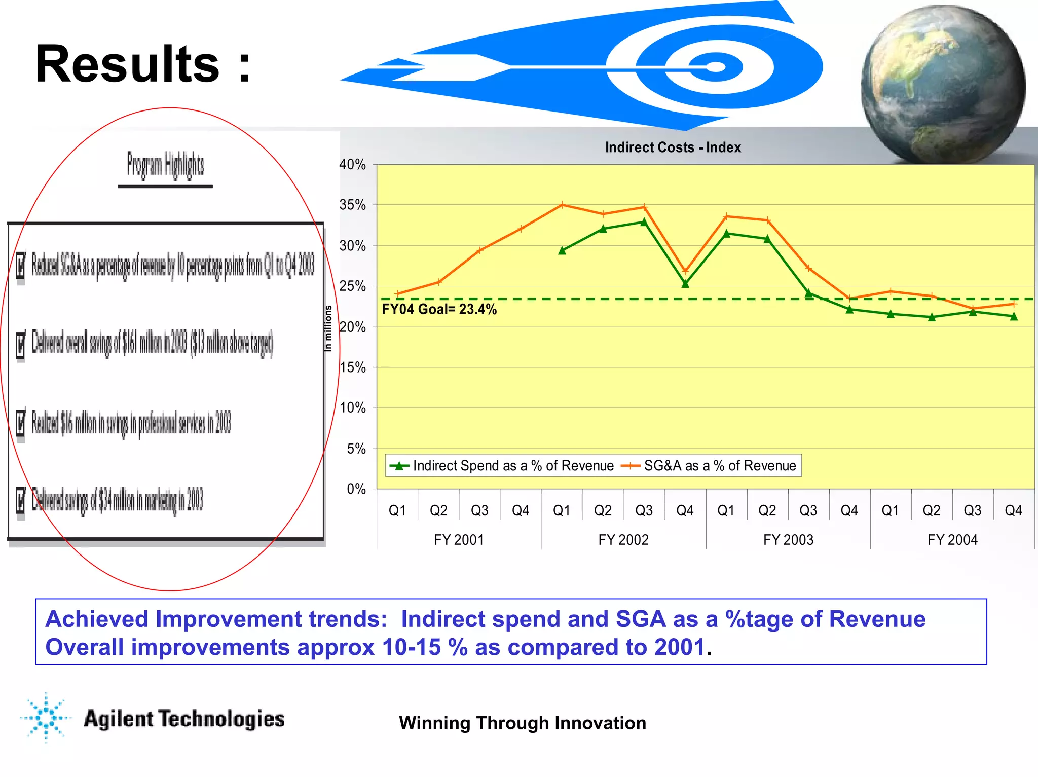 Results : Achieved Improvement trends:  Indirect spend and SGA as a %tage of Revenue Overall improvements approx 10-15 % as compared to 2001 . 