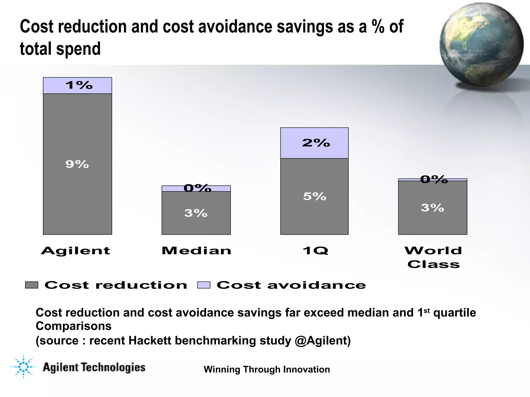 Cost reduction and cost avoidance savings far exceed median and 1 st  quartile Comparisons  (source : recent Hackett benchmarking study @Agilent)   Cost reduction and cost avoidance savings as a % of total spend 