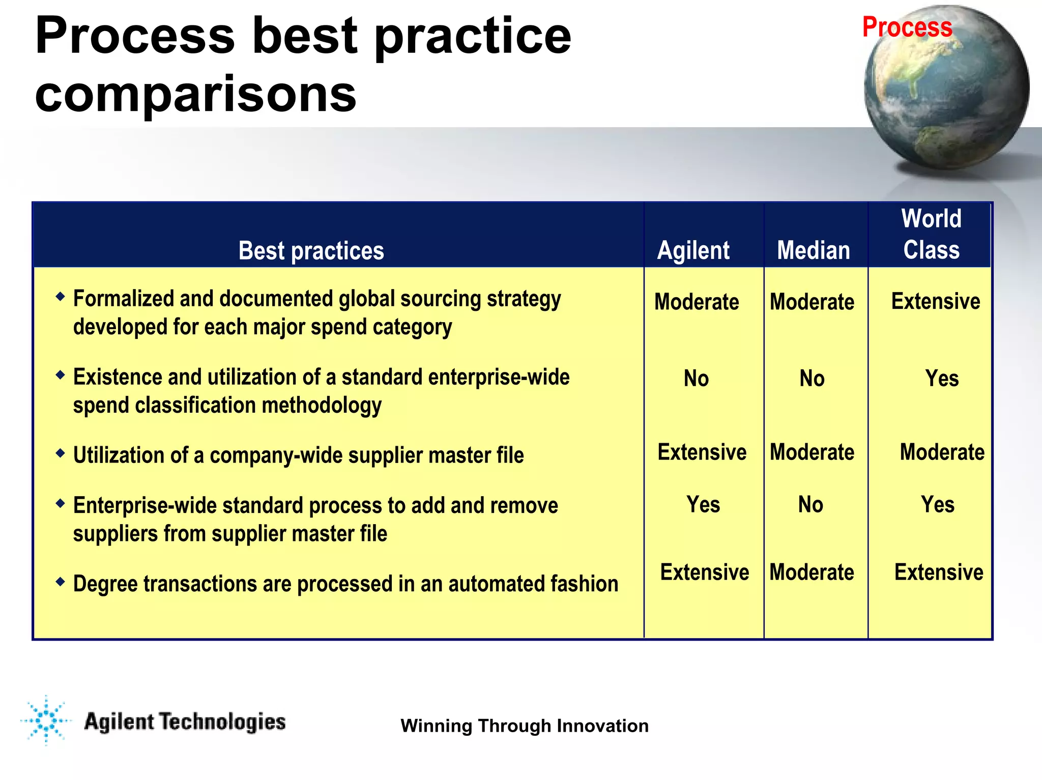 Process best practice comparisons Formalized and documented global sourcing strategy developed for each major spend category Existence and utilization of a standard enterprise-wide spend classification methodology Utilization of a company-wide supplier master file Enterprise-wide standard process to add and remove suppliers from supplier master file Degree transactions are processed in an automated fashion Best practices Agilent World Class Process Median No Moderate Moderate No Yes Moderate Yes Extensive No Moderate Extensive Yes Moderate Extensive Extensive 