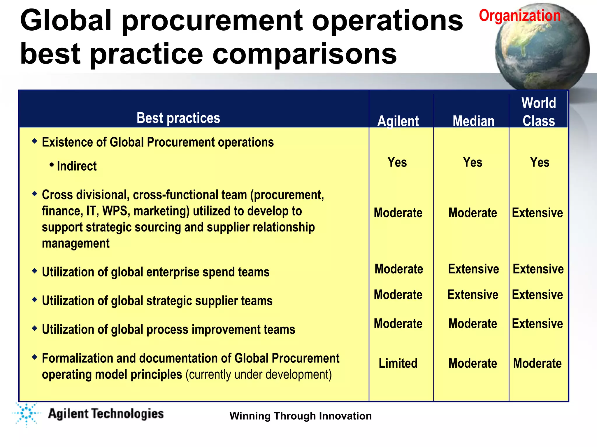 Global procurement operations best practice comparisons Existence of Global Procurement operations Indirect Cross divisional, cross-functional team (procurement, finance, IT, WPS, marketing) utilized to develop to support strategic sourcing and supplier relationship management Utilization of global enterprise spend teams Utilization of global strategic supplier teams Utilization of global process improvement teams Formalization and documentation of Global Procurement operating model principles  (currently under development) Best practices Organization Agilent World Class Yes Yes Extensive Extensive Moderate Moderate Median Yes Moderate Extensive Extensive Moderate Moderate Limited Moderate Moderate Extensive Moderate Extensive 