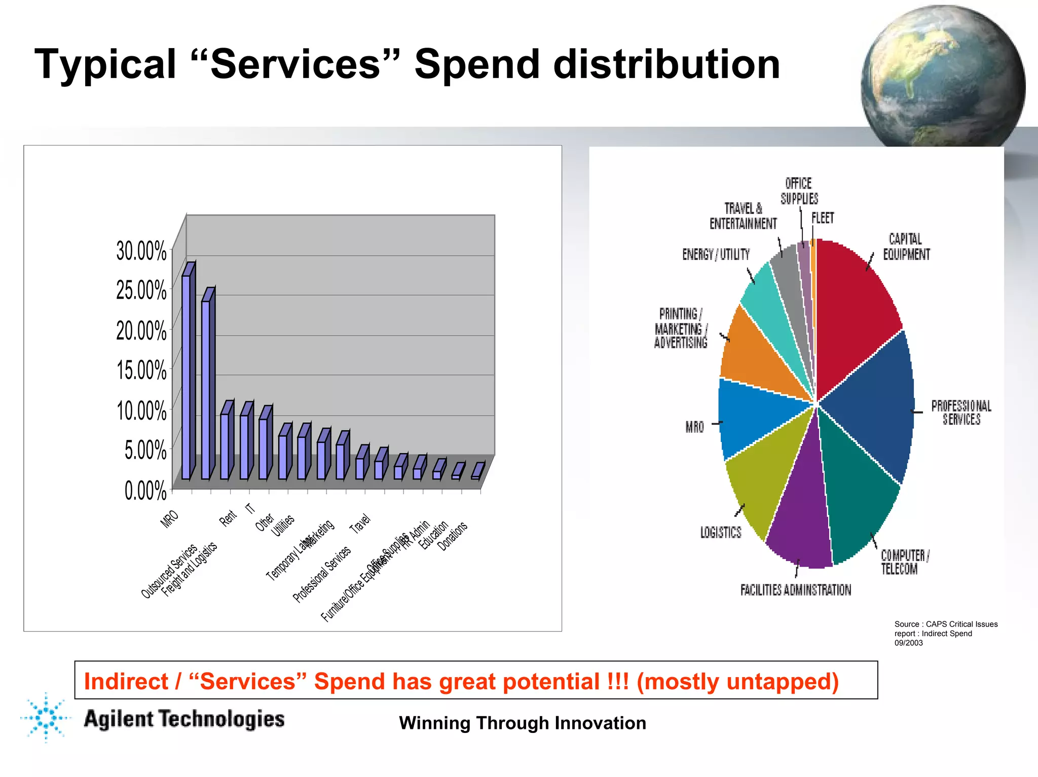 Typical “Services” Spend distribution Source : CAPS Critical Issues report : Indirect Spend 09/2003 Indirect / “Services” Spend has great potential !!! (mostly untapped)   