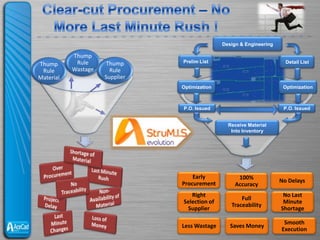 Early
Procurement
100%
Accuracy
No Delays
Right
Selection of
Supplier
Full
Traceability
Less Wastage
No Last
Minute
Shortage
Thump
Rule
Material
Thump
Rule
Wastage
Thump
Rule
Supplier
Design & Engineering
Prelim List
Optimization
P.O. Issued P.O. Issued
Receive Material
Into Inventory
Detail List
Optimization
Saves Money
Smooth
Execution
 