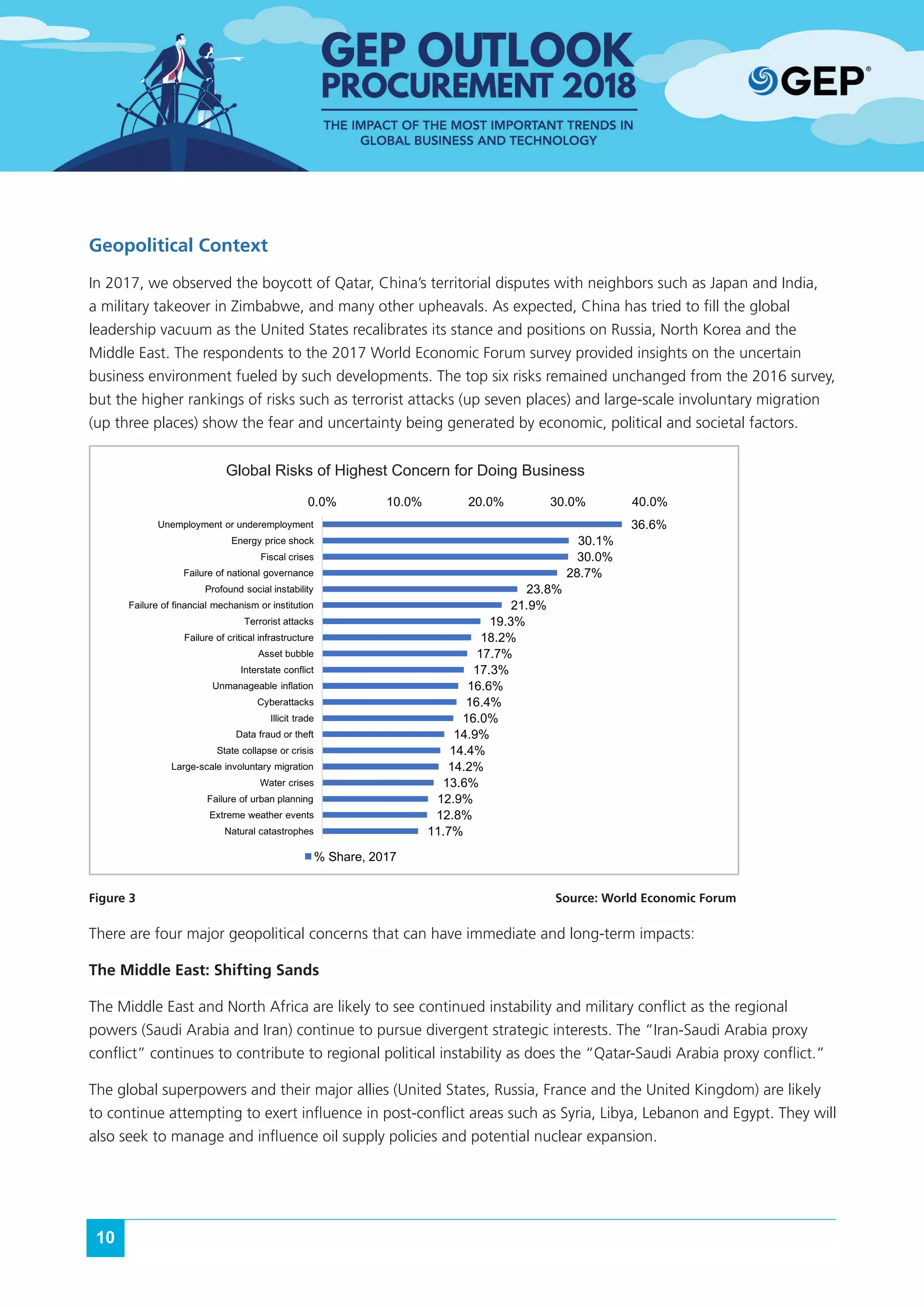 10
Geopolitical Context
In 2017, we observed the boycott of Qatar, China’s territorial disputes with neighbors such as Japan and India,
a military takeover in Zimbabwe, and many other upheavals. As expected, China has tried to fill the global
leadership vacuum as the United States recalibrates its stance and positions on Russia, North Korea and the
Middle East. The respondents to the 2017 World Economic Forum survey provided insights on the uncertain
business environment fueled by such developments. The top six risks remained unchanged from the 2016 survey,
but the higher rankings of risks such as terrorist attacks (up seven places) and large-scale involuntary migration
(up three places) show the fear and uncertainty being generated by economic, political and societal factors.
Figure 3						 Source: World Economic Forum
There are four major geopolitical concerns that can have immediate and long-term impacts:
The Middle East: Shifting Sands
The Middle East and North Africa are likely to see continued instability and military conflict as the regional
powers (Saudi Arabia and Iran) continue to pursue divergent strategic interests. The “Iran-Saudi Arabia proxy
conflict” continues to contribute to regional political instability as does the “Qatar-Saudi Arabia proxy conflict.”
The global superpowers and their major allies (United States, Russia, France and the United Kingdom) are likely
to continue attempting to exert influence in post-conflict areas such as Syria, Libya, Lebanon and Egypt. They will
also seek to manage and influence oil supply policies and potential nuclear expansion.
	
36.6%
30.1%
30.0%
28.7%
23.8%
21.9%
19.3%
18.2%
17.7%
17.3%
16.6%
16.4%
16.0%
14.9%
14.4%
14.2%
13.6%
12.9%
12.8%
11.7%
0.0% 10.0% 20.0% 30.0% 40.0%
Unemployment or underemployment
Energy price shock
Fiscal crises
Failure of national governance
Profound social instability
Failure of financial mechanism or institution
Terrorist attacks
Failure of critical infrastructure
Asset bubble
Interstate conflict
Unmanageable inflation
Cyberattacks
Illicit trade
Data fraud or theft
State collapse or crisis
Large-scale involuntary migration
Water crises
Failure of urban planning
Extreme weather events
Natural catastrophes
Global Risks of Highest Concern for Doing Dusiness
% Share, 2017
Global Risks of Highest Concern for Doing Business
 