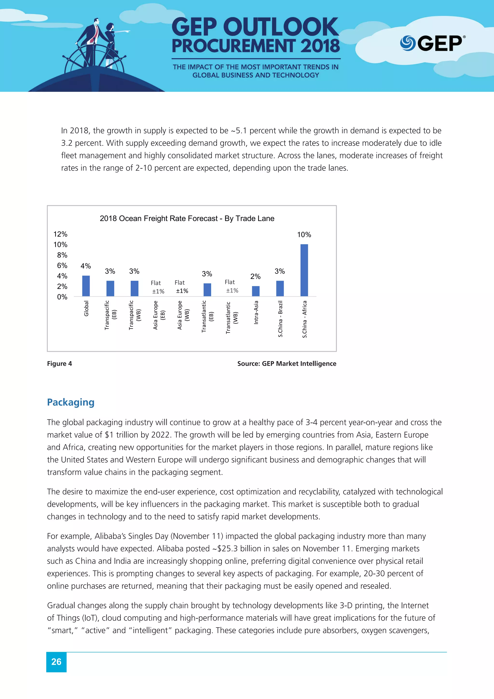26
In 2018, the growth in supply is expected to be ~5.1 percent while the growth in demand is expected to be
3.2 percent. With supply exceeding demand growth, we expect the rates to increase moderately due to idle
fleet management and highly consolidated market structure. Across the lanes, moderate increases of freight
rates in the range of 2-10 percent are expected, depending upon the trade lanes.
Figure 4						 Source: GEP Market Intelligence
Packaging
The global packaging industry will continue to grow at a healthy pace of 3-4 percent year-on-year and cross the
market value of $1 trillion by 2022. The growth will be led by emerging countries from Asia, Eastern Europe
and Africa, creating new opportunities for the market players in those regions. In parallel, mature regions like
the United States and Western Europe will undergo significant business and demographic changes that will
transform value chains in the packaging segment.
The desire to maximize the end-user experience, cost optimization and recyclability, catalyzed with technological
developments, will be key influencers in the packaging market. This market is susceptible both to gradual
changes in technology and to the need to satisfy rapid market developments.
For example, Alibaba’s Singles Day (November 11) impacted the global packaging industry more than many
analysts would have expected. Alibaba posted ~$25.3 billion in sales on November 11. Emerging markets
such as China and India are increasingly shopping online, preferring digital convenience over physical retail
experiences. This is prompting changes to several key aspects of packaging. For example, 20-30 percent of
online purchases are returned, meaning that their packaging must be easily opened and resealed.
Gradual changes along the supply chain brought by technology developments like 3-D printing, the Internet
of Things (IoT), cloud computing and high-performance materials will have great implications for the future of
“smart,” “active” and “intelligent” packaging. These categories include pure absorbers, oxygen scavengers,
4%
3% 3% 3% 2%
3%
10%
0%
2%
4%
6%
8%
10%
12%
Global
Transpacific
(EB)
Transpacific
(WB)
Asia	Europe
(EB)
Asia	Europe
(WB)
Transatlantic
(EB)
Transatlantic
(WB)	
Intra-Asia
S.China	-Brazil
S.China	-Africa
2018 Ocean Freight Rate Forecast - By Trade Lane
Flat
	±1%
Flat
	±1%
Flat
	±1%
 