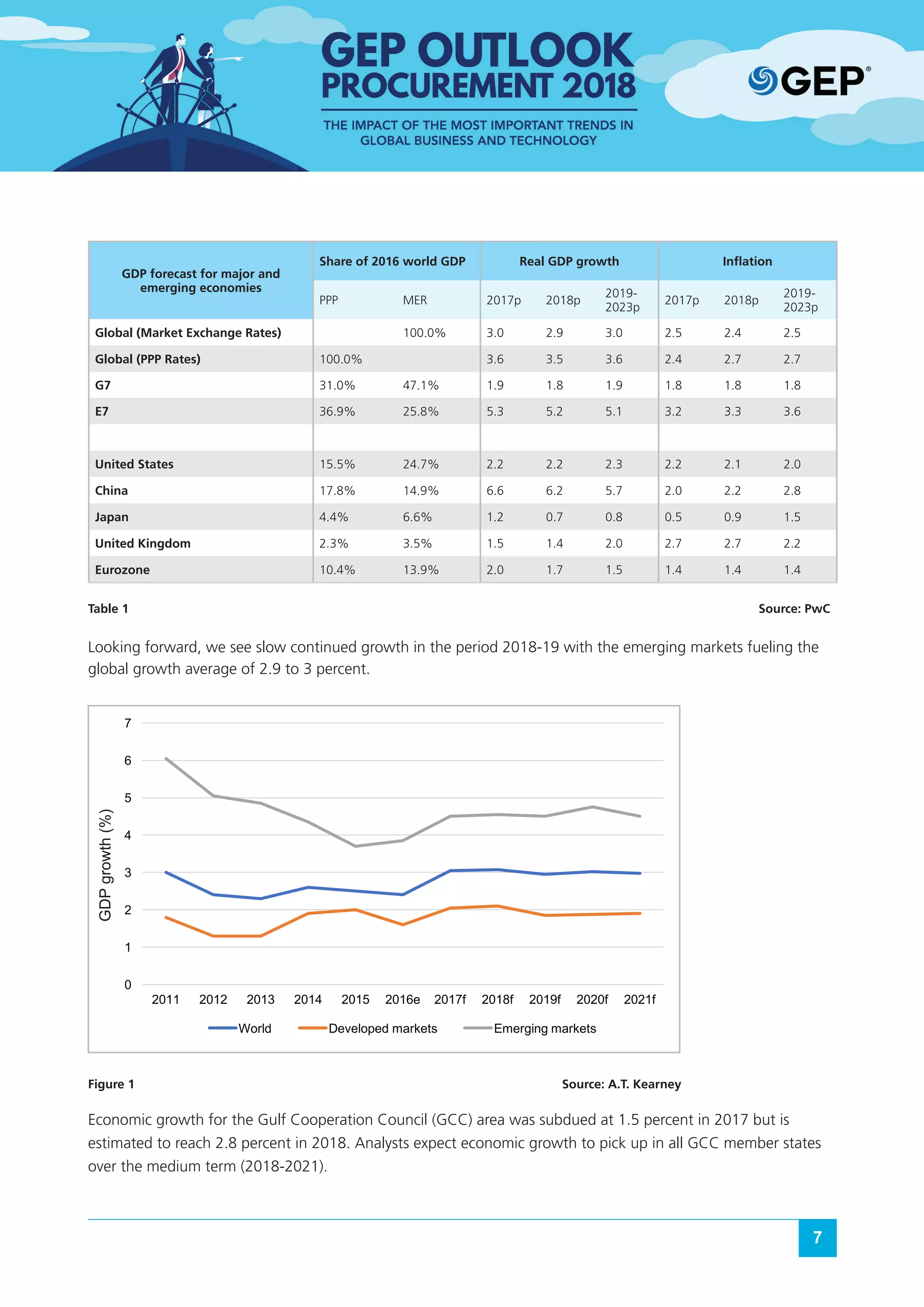 7
GDP forecast for major and
emerging economies
Share of 2016 world GDP Real GDP growth Inflation
PPP MER 2017p 2018p
2019-
2023p
2017p 2018p
2019-
2023p
Global (Market Exchange Rates) 100.0% 3.0 2.9 3.0 2.5 2.4 2.5
Global (PPP Rates) 100.0% 3.6 3.5 3.6 2.4 2.7 2.7
G7 31.0% 47.1% 1.9 1.8 1.9 1.8 1.8 1.8
E7 36.9% 25.8% 5.3 5.2 5.1 3.2 3.3 3.6
United States 15.5% 24.7% 2.2 2.2 2.3 2.2 2.1 2.0
China 17.8% 14.9% 6.6 6.2 5.7 2.0 2.2 2.8
Japan 4.4% 6.6% 1.2 0.7 0.8 0.5 0.9 1.5
United Kingdom 2.3% 3.5% 1.5 1.4 2.0 2.7 2.7 2.2
Eurozone 10.4% 13.9% 2.0 1.7 1.5 1.4 1.4 1.4
Table 1												Source: PwC
Looking forward, we see slow continued growth in the period 2018-19 with the emerging markets fueling the
global growth average of 2.9 to 3 percent.
Figure 1							 Source: A.T. Kearney
Economic growth for the Gulf Cooperation Council (GCC) area was subdued at 1.5 percent in 2017 but is
estimated to reach 2.8 percent in 2018. Analysts expect economic growth to pick up in all GCC member states
over the medium term (2018-2021).
0
1
2
3
4
5
6
7
2011 2012 2013 2014 2015 2016e 2017f 2018f 2019f 2020f 2021f
World Developed markets Emerging markets
GDPgrowth(%)
 