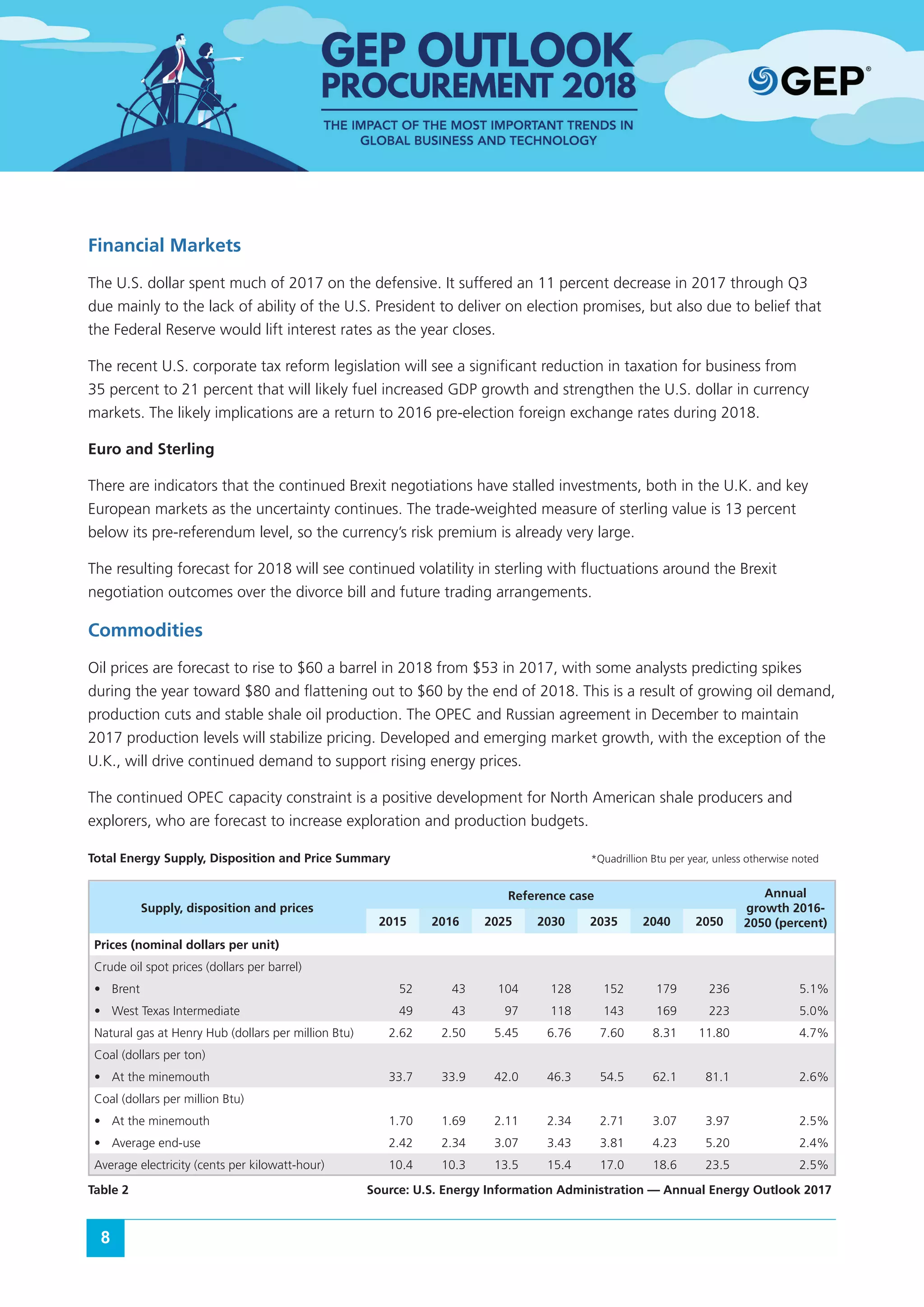 8
Financial Markets
The U.S. dollar spent much of 2017 on the defensive. It suffered an 11 percent decrease in 2017 through Q3
due mainly to the lack of ability of the U.S. President to deliver on election promises, but also due to belief that
the Federal Reserve would lift interest rates as the year closes.
The recent U.S. corporate tax reform legislation will see a significant reduction in taxation for business from
35 percent to 21 percent that will likely fuel increased GDP growth and strengthen the U.S. dollar in currency
markets. The likely implications are a return to 2016 pre-election foreign exchange rates during 2018.
Euro and Sterling
There are indicators that the continued Brexit negotiations have stalled investments, both in the U.K. and key
European markets as the uncertainty continues. The trade-weighted measure of sterling value is 13 percent
below its pre-referendum level, so the currency’s risk premium is already very large.
The resulting forecast for 2018 will see continued volatility in sterling with fluctuations around the Brexit
negotiation outcomes over the divorce bill and future trading arrangements.
Commodities
Oil prices are forecast to rise to $60 a barrel in 2018 from $53 in 2017, with some analysts predicting spikes
during the year toward $80 and flattening out to $60 by the end of 2018. This is a result of growing oil demand,
production cuts and stable shale oil production. The OPEC and Russian agreement in December to maintain
2017 production levels will stabilize pricing. Developed and emerging market growth, with the exception of the
U.K., will drive continued demand to support rising energy prices.
The continued OPEC capacity constraint is a positive development for North American shale producers and
explorers, who are forecast to increase exploration and production budgets.
Total Energy Supply, Disposition and Price Summary				 *Quadrillion Btu per year, unless otherwise noted
Supply, disposition and prices
Reference case Annual
growth 2016-
2050 (percent)2015 2016 2025 2030 2035 2040 2050
Prices (nominal dollars per unit)
Crude oil spot prices (dollars per barrel)
•	 Brent 52 43 104 128 152 179 236 5.1%
•	 West Texas Intermediate 49 43 97 118 143 169 223 5.0%
Natural gas at Henry Hub (dollars per million Btu) 2.62 2.50 5.45 6.76 7.60 8.31 11.80 4.7%
Coal (dollars per ton)
•	 At the minemouth 33.7 33.9 42.0 46.3 54.5 62.1 81.1 2.6%
Coal (dollars per million Btu)
•	 At the minemouth 1.70 1.69 2.11 2.34 2.71 3.07 3.97 2.5%
•	 Average end-use 2.42 2.34 3.07 3.43 3.81 4.23 5.20 2.4%
Average electricity (cents per kilowatt-hour) 10.4 10.3 13.5 15.4 17.0 18.6 23.5 2.5%
Table 2	 			 Source: U.S. Energy Information Administration — Annual Energy Outlook 2017
 