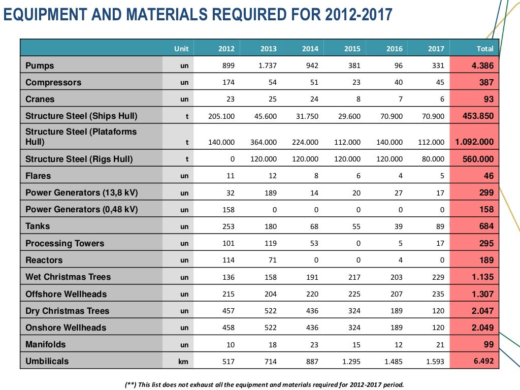 Procurement Policy and Critical Equipment Supply Rio Oil & Gas 2012