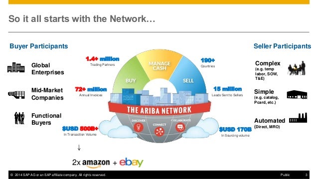 thierry loir the ariba network a two sided business model ariba network