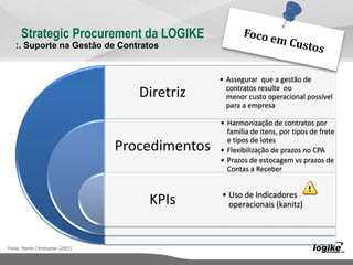 Strategic Procurement da LOGIKE
Fonte: Martin Christopher (2002)
Diretriz
Procedimentos
KPIs
• Assegurar que a gestão de
contratos resulte no
menor custo operacional possível
para a empresa
• Harmonização de contratos por
família de itens, por tipos de frete
e tipos de lotes
• Flexibilização de prazos no CPA
• Prazos de estocagem vs prazos de
Contas a Receber
• Uso de Indicadores
operacionais (kanitz)
:. Suporte na Gestão de Contratos
 
