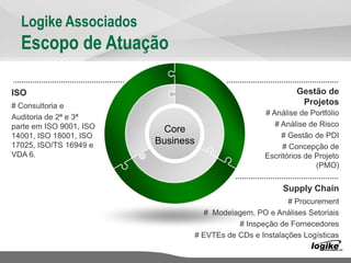 Gestão de
Projetos
# Análise de Portfólio
# Análise de Risco
# Gestão de PDI
# Concepção de
Escritórios de Projeto
(PMO)
ISO
Core
Business
# Consultoria e
Auditoria de 2ª e 3ª
parte em ISO 9001, ISO
14001, ISO 18001, ISO
17025, ISO/TS 16949 e
VDA 6.
Supply Chain
# Procurement
# Modelagem, PO e Análises Setoriais
# Inspeção de Fornecedores
# EVTEs de CDs e Instalações Logísticas
Logike Associados
Escopo de Atuação
 
