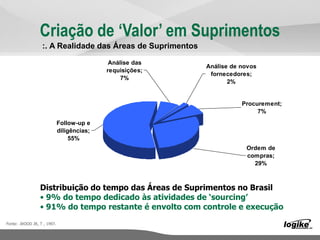Criação de ‘Valor’ em Suprimentos
Análise das
requisições;
7%
Procurement;
7%
Análise de novos
fornecedores;
2%
Ordem de
compras;
29%
Follow-up e
diligências;
55%
Distribuição do tempo das Áreas de Suprimentos no Brasil
• 9% do tempo dedicado às atividades de ‘sourcing’
• 91% do tempo restante é envolto com controle e execução
Fonte: .WOOD JR, T , 1997.
:. A Realidade das Áreas de Suprimentos
 