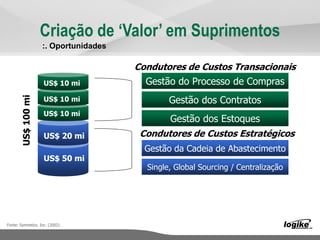 Condutores de Custos Estratégicos
US$100mi
US$ 10 mi
US$ 10 mi
US$ 10 mi
US$ 20 mi
US$ 50 mi
Condutores de Custos Transacionais
Gestão da Cadeia de Abastecimento
Single, Global Sourcing / Centralização
Gestão do Processo de Compras
Gestão dos Contratos
Gestão dos Estoques
Fonte: Symnetics. Inc. (2002)
Criação de ‘Valor’ em Suprimentos
:. Oportunidades
 